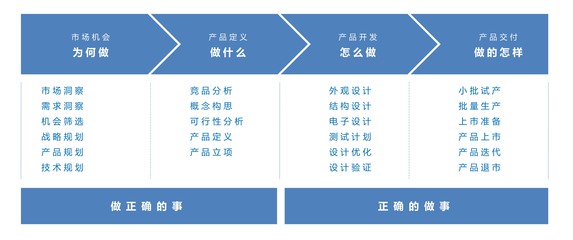 硬件產(chǎn)品從市場(chǎng)機(jī)會(huì)到上市 技術(shù)開發(fā)流程全解析